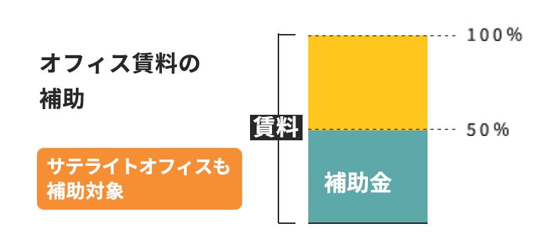 オフィス賃料の補助 オフィス賃料の1/2