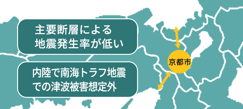 主要断層による地震発生率が低い、内陸で南海トラフ地震での津波被害想定外