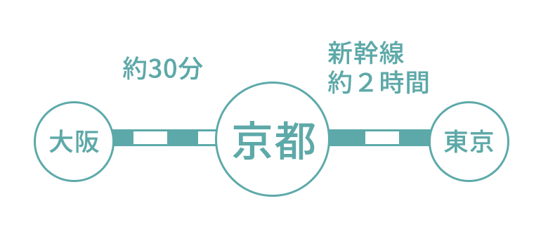 大阪ー京都約30分、京都ー東京新幹線約2時間