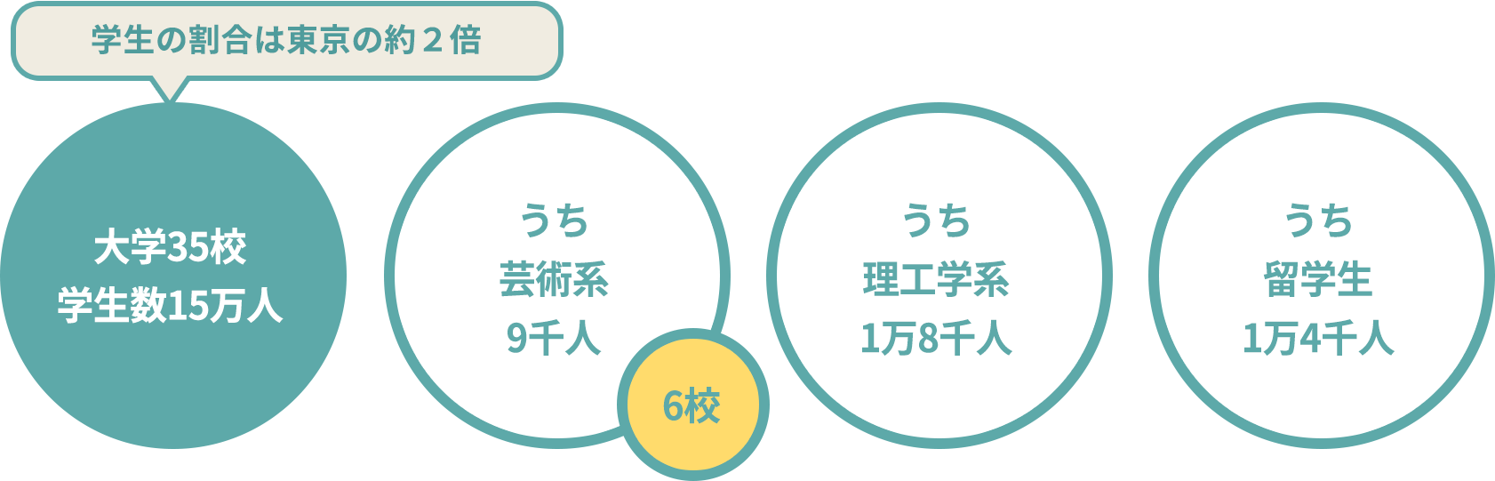 学生の割合は東京の約2倍、大学35校学生数15万人、うち芸術系9千人6校、うち理工学系1万8千人、うち留学生1万4千人
