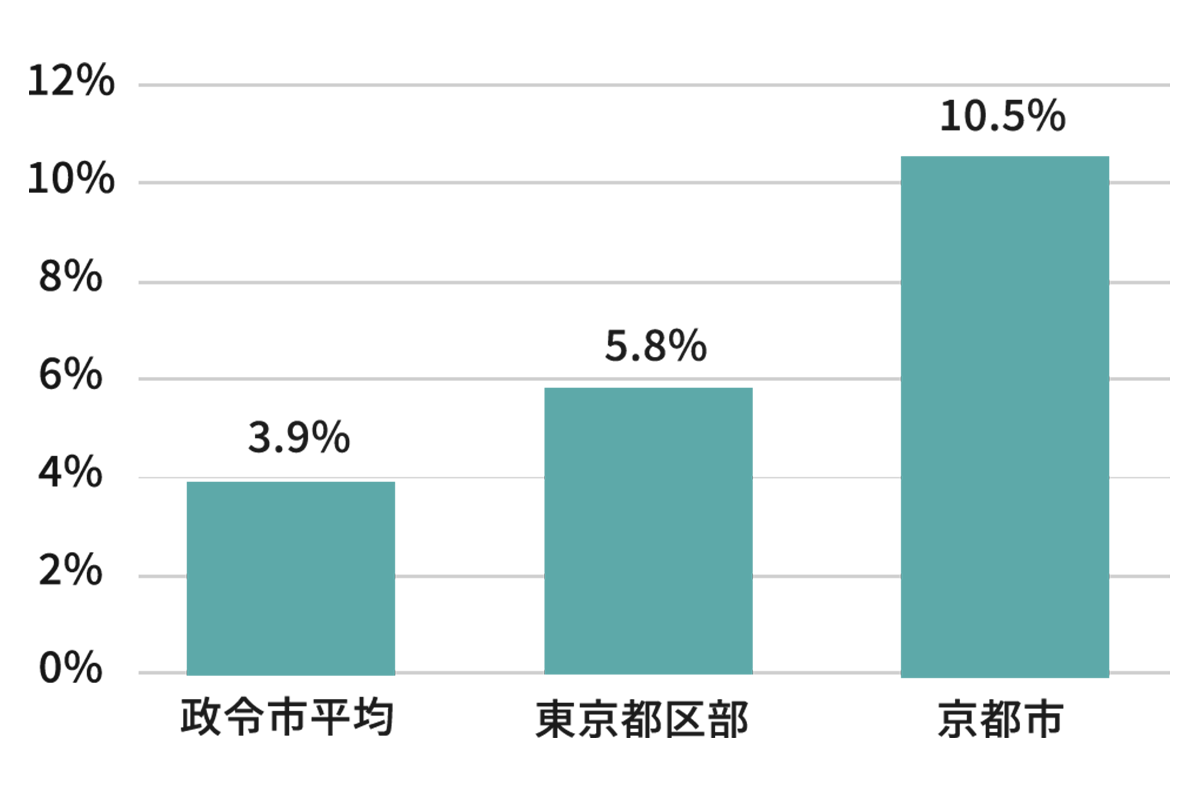 政令市平均 3.9%、東京都区部 5.8%、京都市 10.5%
