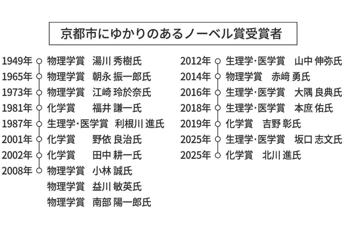京都市にゆかりのあるノーベル賞受賞者
											1949年 物理学賞	湯川 秀樹氏
											1965年 物理学賞	朝永 振一郎氏
											1973年 物理学賞	江崎 玲於奈氏
											1981年 化学賞 福井 謙一氏
											1987年 生理学･医学賞 利根川 進氏
											2001年 化学賞 野依 良治氏
											2002年 化学賞 田中 耕一氏
											2008年 物理学賞	小林 誠氏
											2008年 物理学賞	益川 敏英氏
											2008年 物理学賞	南部 陽一郎氏
											2012年 生理学･医学賞 山中 伸弥氏
											2014年 物理学賞 赤﨑 勇氏
											2016年 生理学･医学賞 大隅 良典氏
											2018年 生理学･医学賞 本庶 佑氏
											2019年 化学賞 吉野 彰氏
											2025年 生理学･医学賞 坂口 志文氏
											2025年 化学賞 北川 進氏