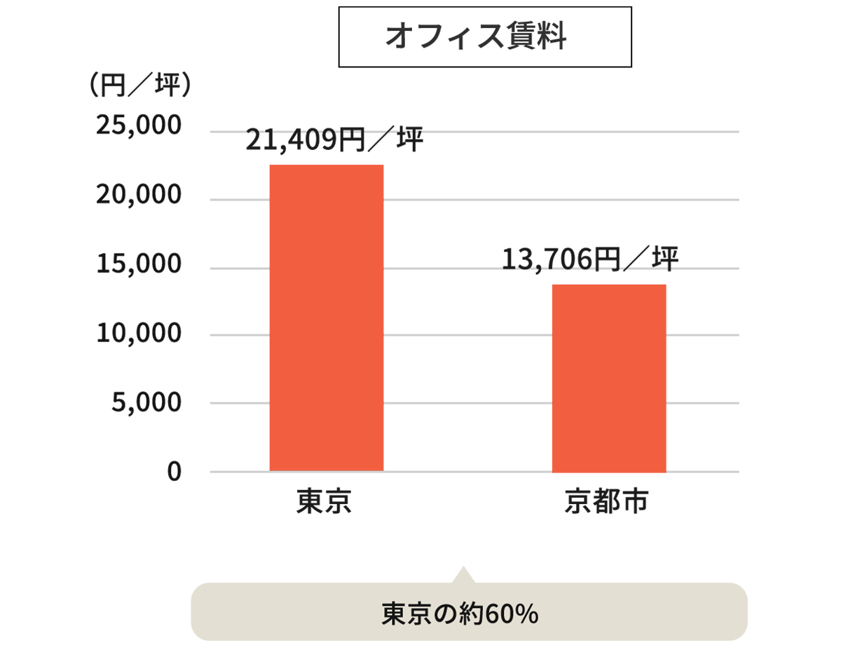 オフィス賃料 東京の約60% 東京 21,409円／坪、京都市 13,706円／坪