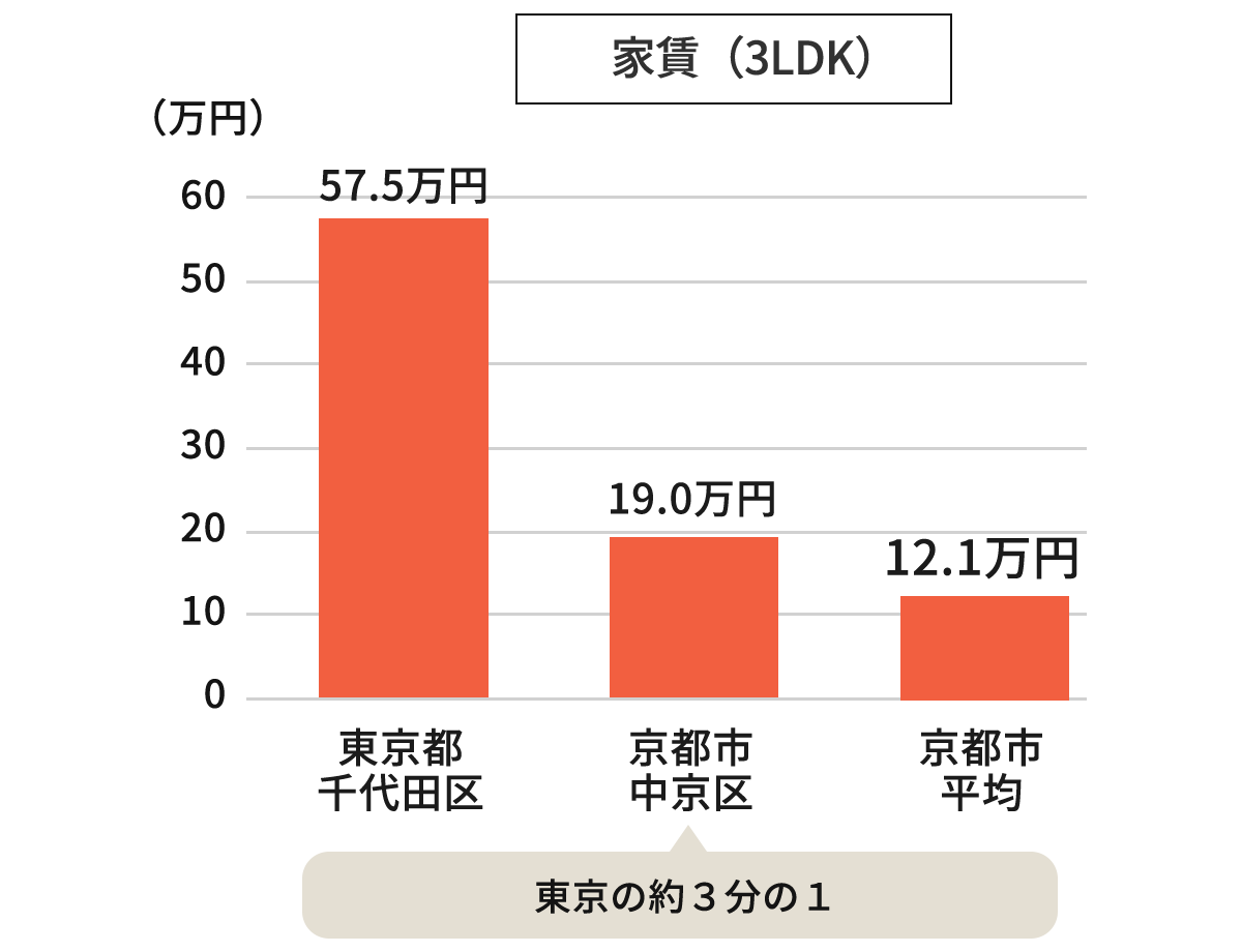 家賃（3LDK）東京の約3分の1 東京都千代田区 57.5万円、京都市中京区 19.0万円、京都市平均 12.1万円