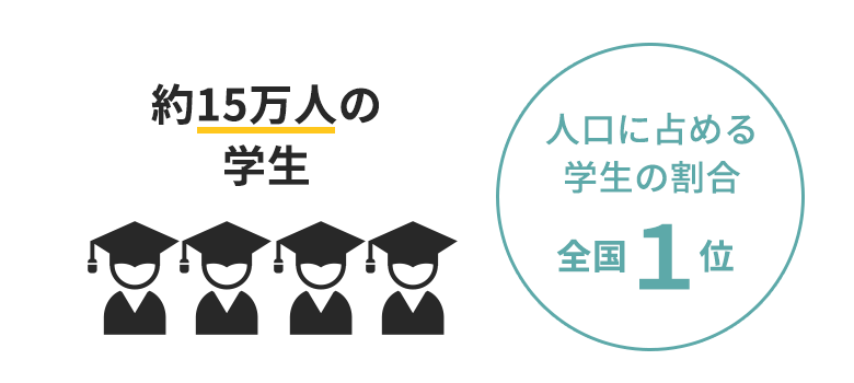 約15万人の学生、人口に占める学生の割合 全国1位