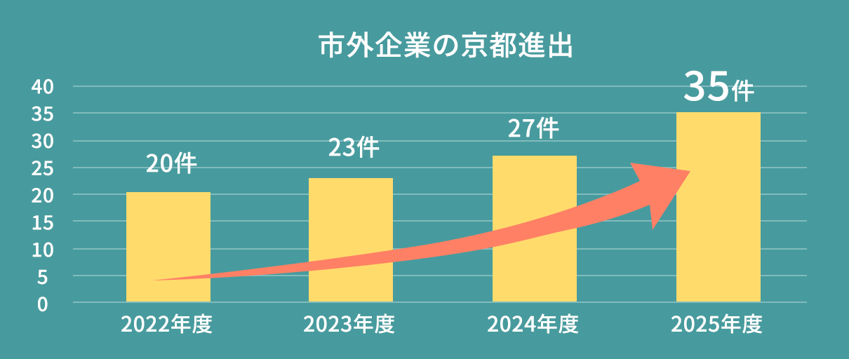市外企業の京都進出 2022年度20件、2023年度23件、2024年度27件、2025年度35件