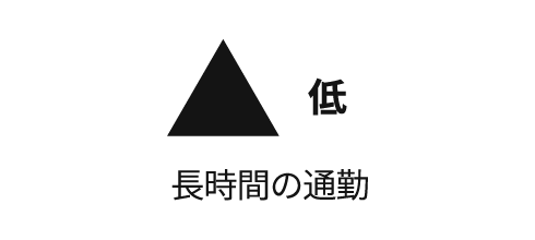 ◎中～低 強力な家賃補助・固定資産税免除により実質負担を大幅削減
