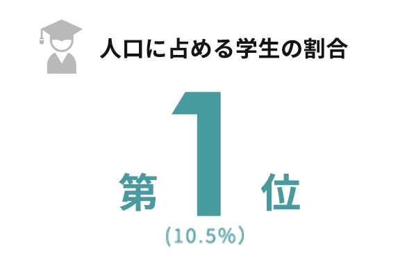 人口に占める学生の割合 第1位（10.5%）