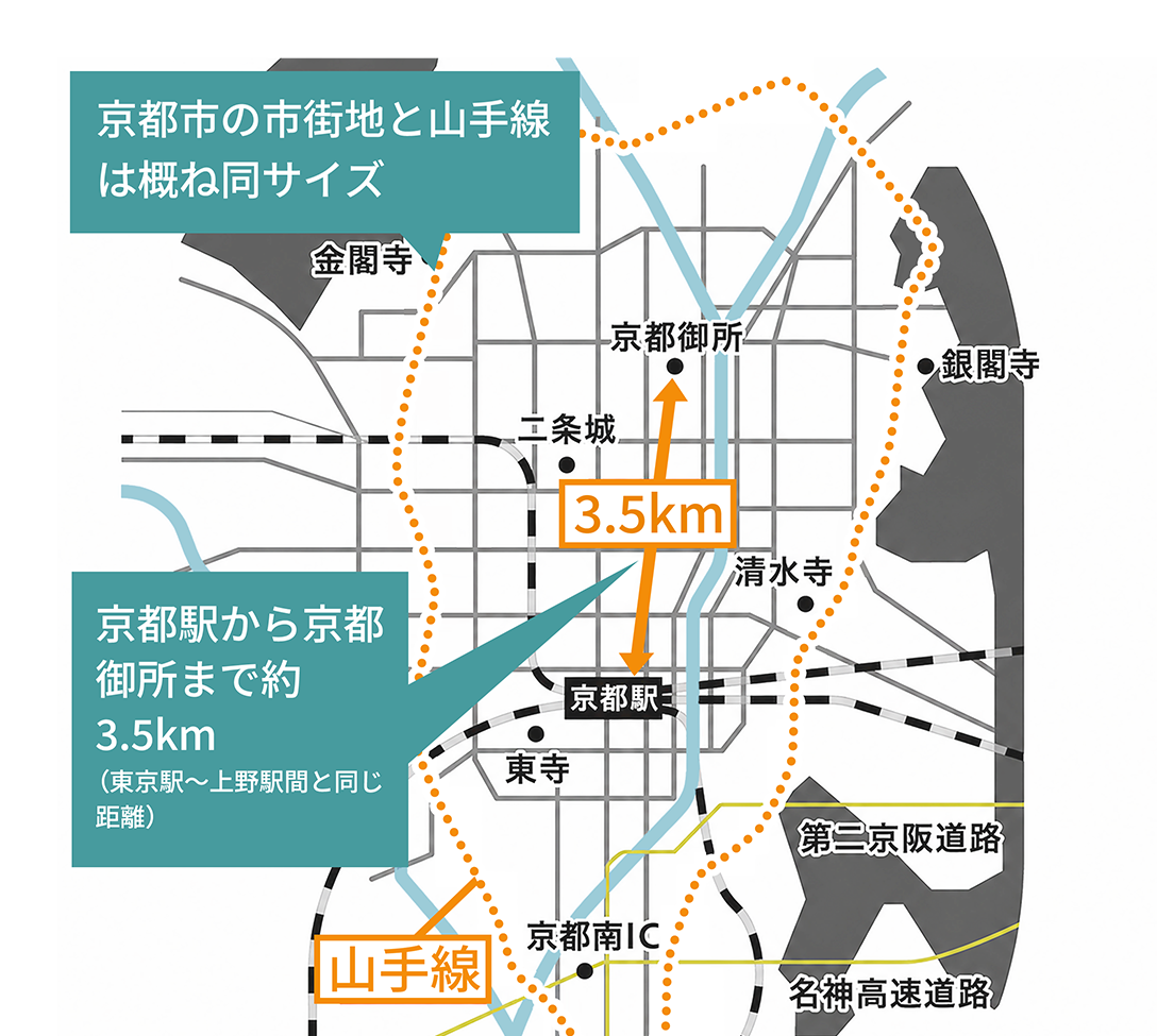 京都市の市街地と山手線は概ね同サイズ、京都駅から京都御所まで約 3.5km（東京駅～上野駅間と同じ距離）