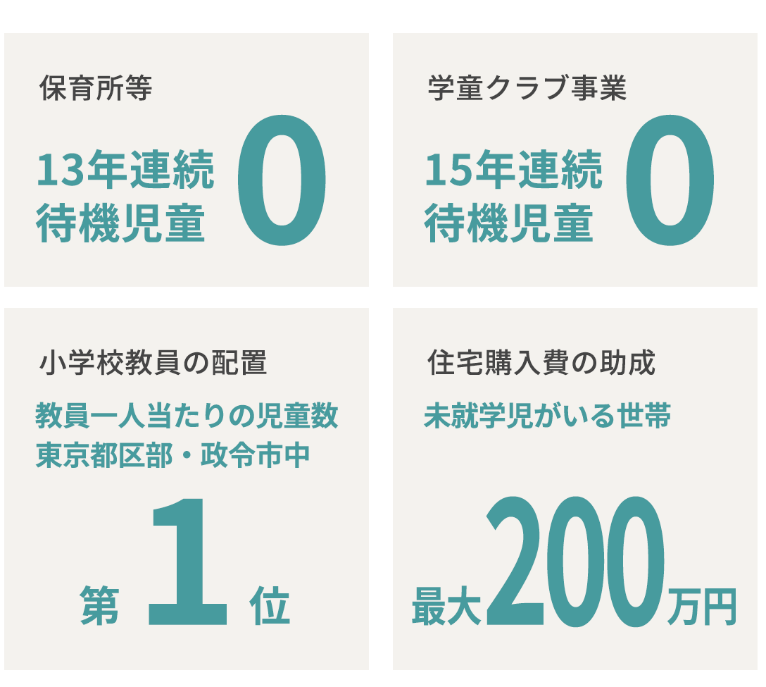 保育所等 13年連続待機児童0、学童クラブ事業 15年連続待機児童0、小学校教員の配置 教員一人当たりの児童数 東京都区部・政令市中 第1位、住宅購入費の助成 未就学児がいる世帯 最大200万円